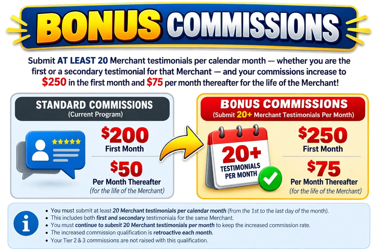 BONUS Commissions: standard commissions are $200 the first month and $50 per month thereafter; submit 20 or more Merchant testimonials per month for $250 the first month and $75 per month thereafter.